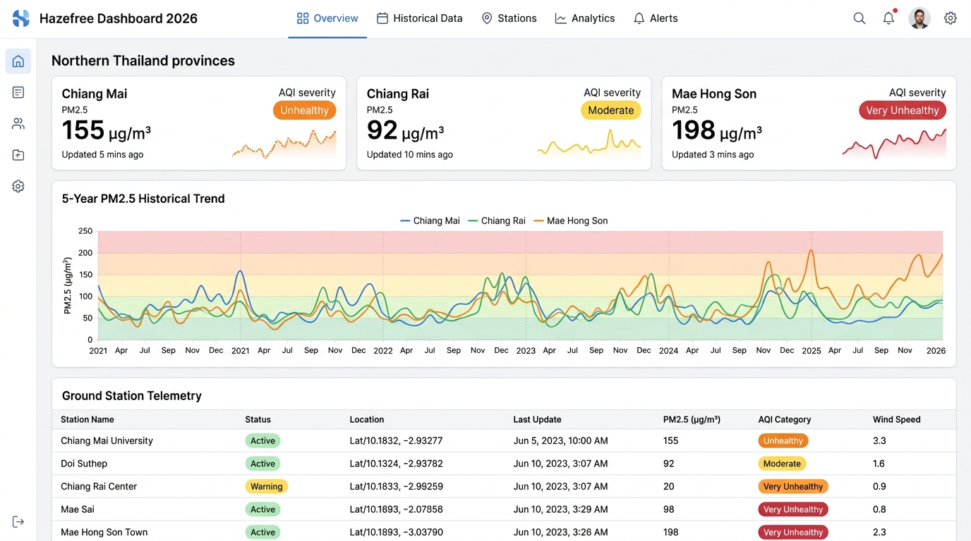 Hazefree Dashboard 2026 UI Preview